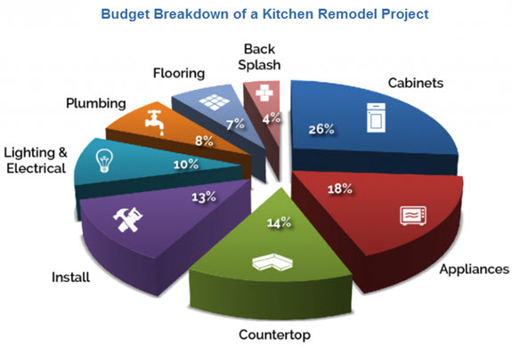 Decide how much you will spend on the project