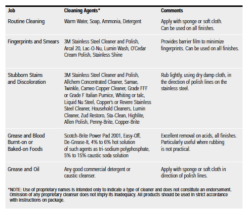 Diagram Credit: Stainless Steel Industry of America