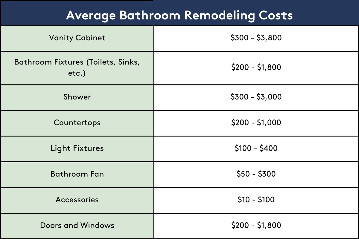 CliqStudios average bathroom remodeling costs chart broken down by category