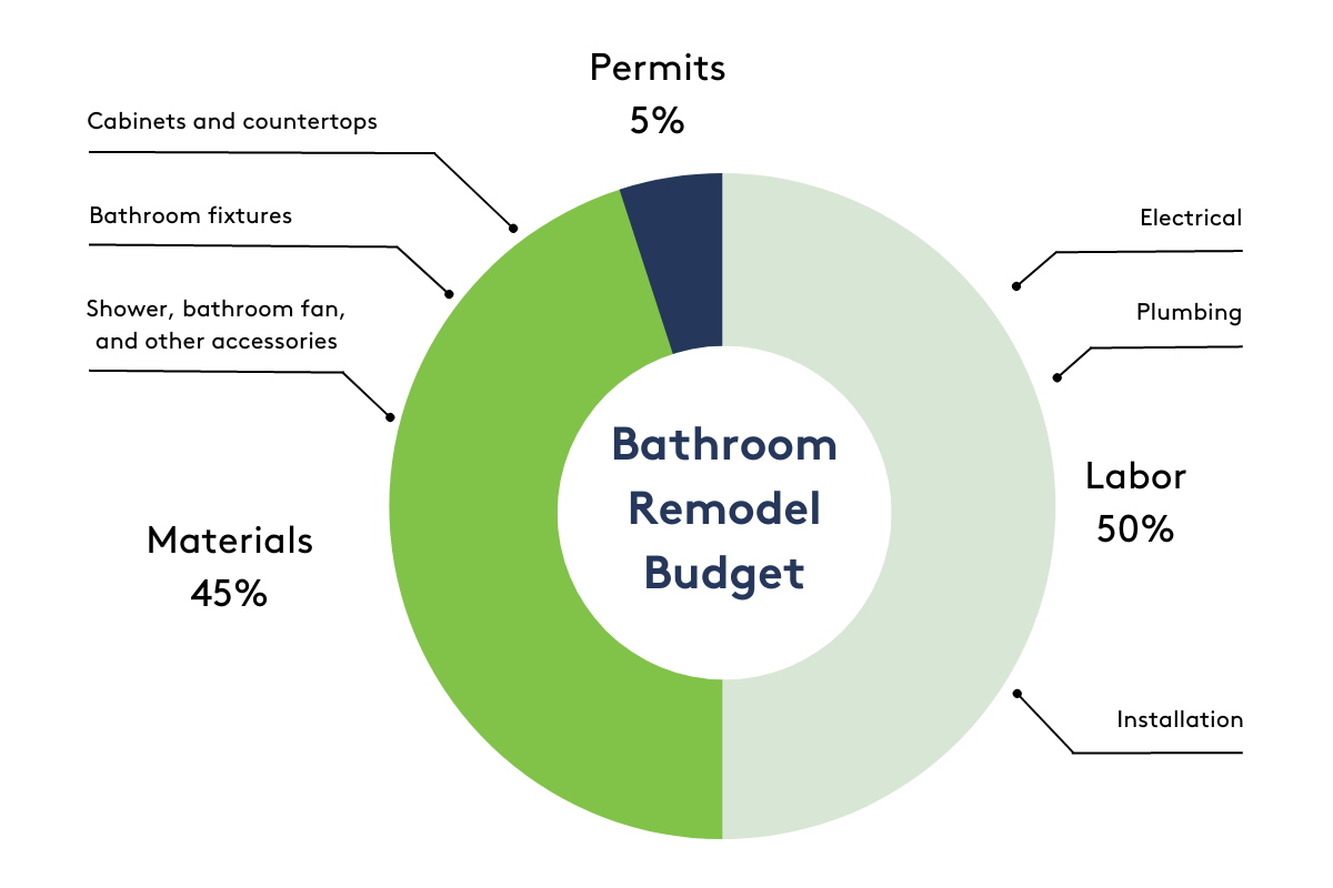 CliqStudios bathroom remodeling budget pie chart