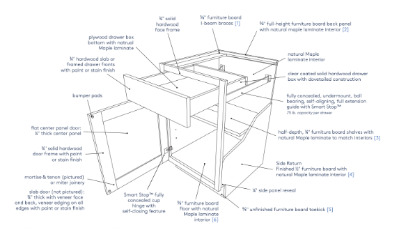 CliqStudios Framed Cabinet Construction