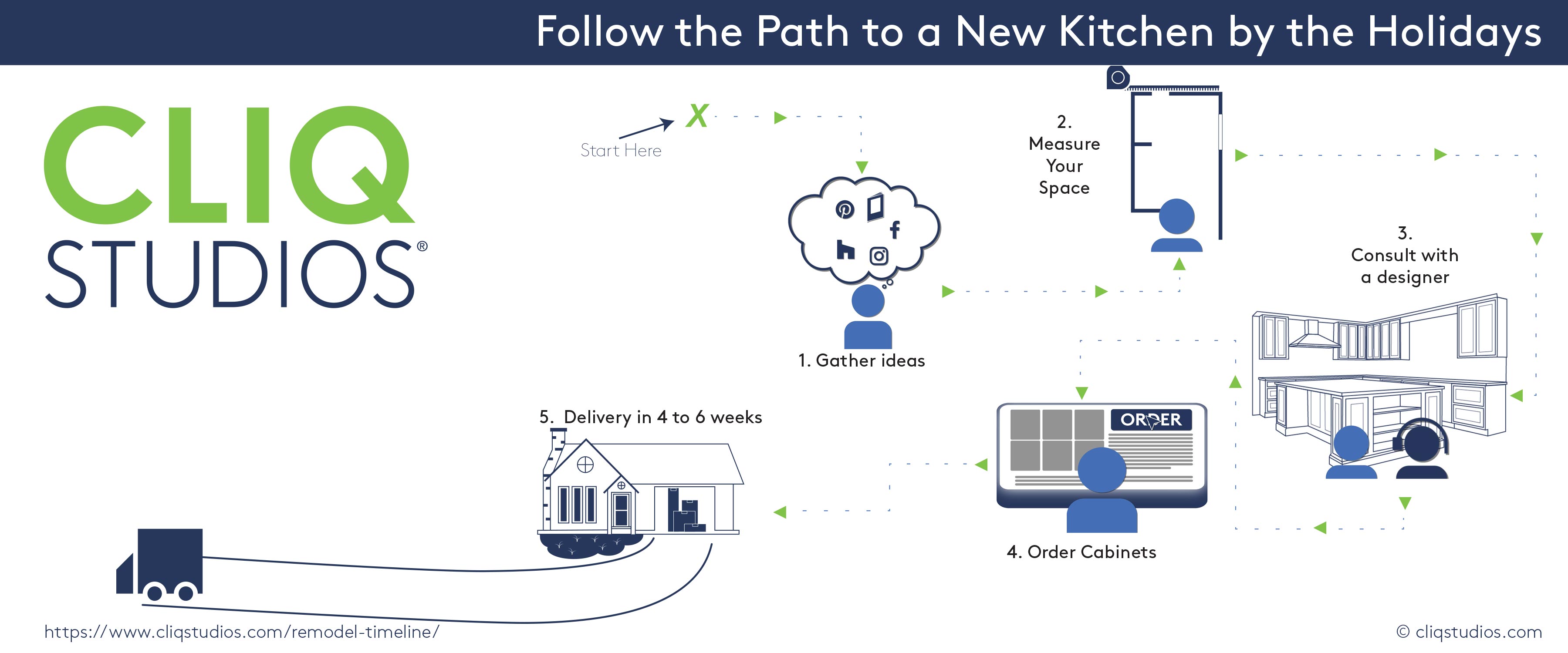 Infographic showing the path to a new kitchen by the holidays