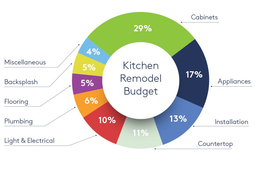 Kitchen remodeling budget circle graph broken down by percentages